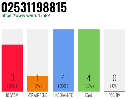 Rufnummer 02531198815 Telefonnummer 02531198815