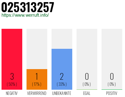 Rufnummer 025313257 Telefonnummer 025313257