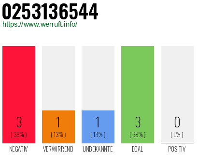 Rufnummer 0253136544 Telefonnummer 0253136544