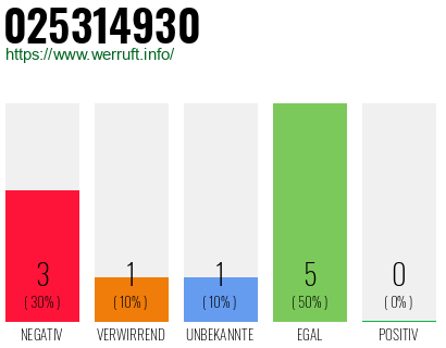 Rufnummer 025314930 Telefonnummer 025314930