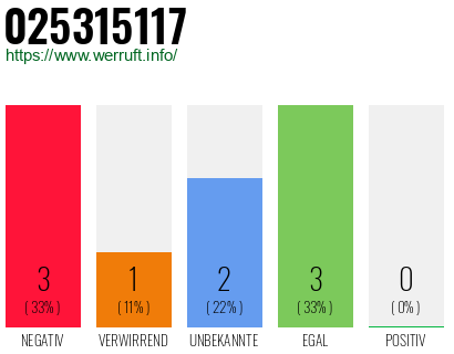 Rufnummer 025315117 Telefonnummer 025315117