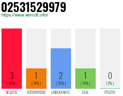 Rufnummer 02531529979 Telefonnummer 02531529979
