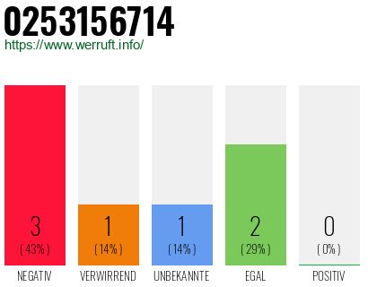 Rufnummer 0253156714 Telefonnummer 0253156714