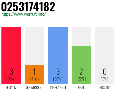 Rufnummer 0253174182 Telefonnummer 0253174182