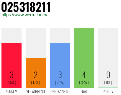 Rufnummer 025318211 Telefonnummer 025318211