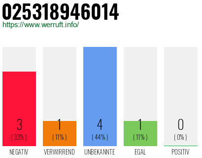 Rufnummer 025318946014 Telefonnummer 025318946014