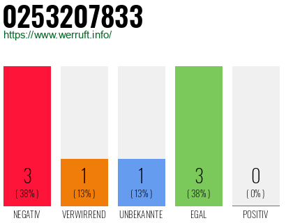 Rufnummer 0253207833 Telefonnummer 0253207833