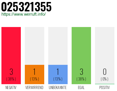 Rufnummer 025321355 Telefonnummer 025321355