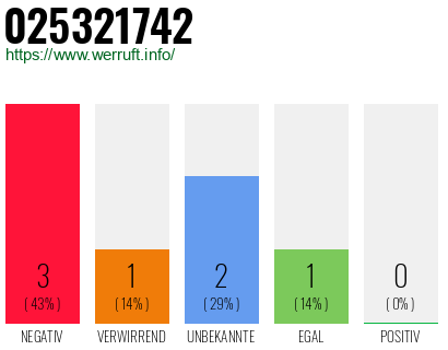 Rufnummer 025321742 Telefonnummer 025321742