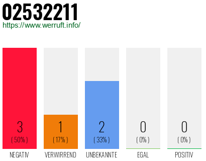Rufnummer 02532211 Telefonnummer 02532211