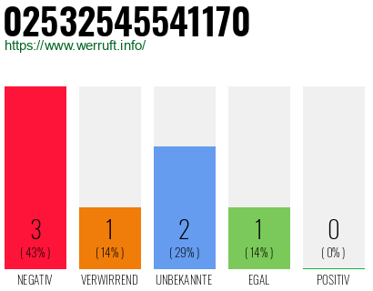 Rufnummer 02532545541170 Telefonnummer 02532545541170