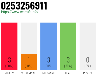 Rufnummer 0253256911 Telefonnummer 0253256911