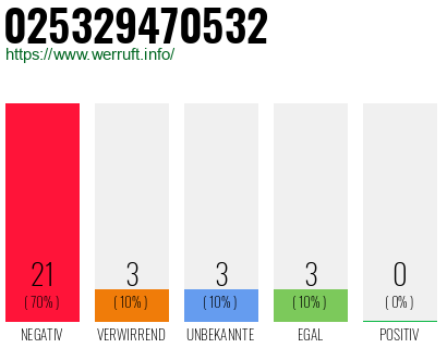 Rufnummer 025329470532 Telefonnummer 025329470532