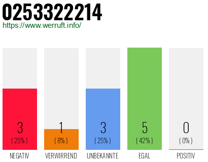 Rufnummer 0253322214 Telefonnummer 0253322214