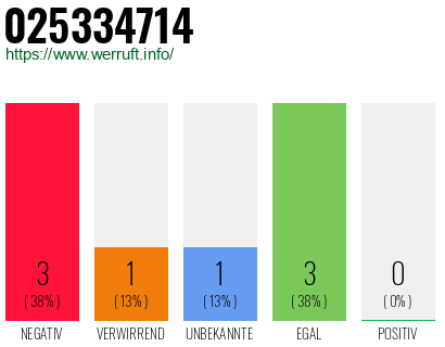 Rufnummer 025334714 Telefonnummer 025334714