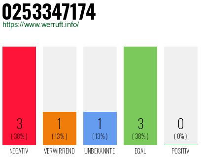 Rufnummer 0253347174 Telefonnummer 0253347174