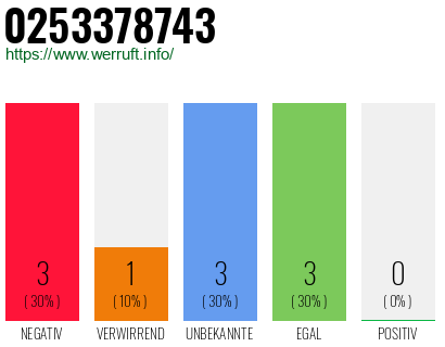 Rufnummer 0253378743 Telefonnummer 0253378743