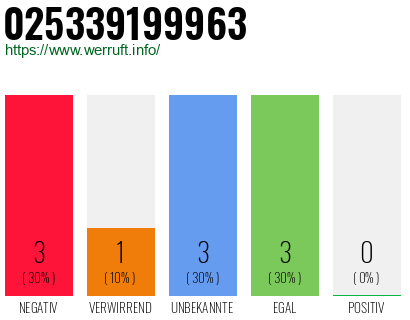 Rufnummer 025339199963 Telefonnummer 025339199963