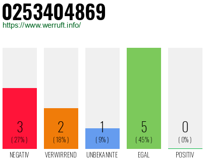 Rufnummer 0253404869 Telefonnummer 0253404869