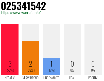 Rufnummer 025341542 Telefonnummer 025341542