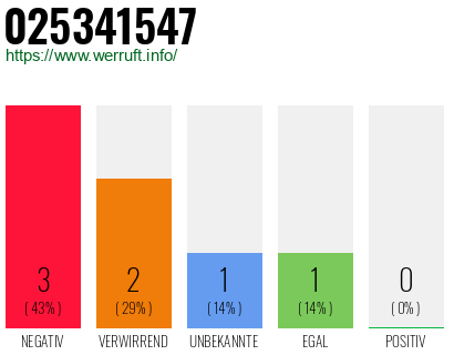 Rufnummer 025341547 Telefonnummer 025341547