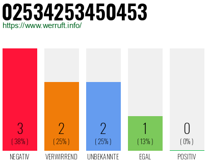 Rufnummer 02534253450453 Telefonnummer 02534253450453