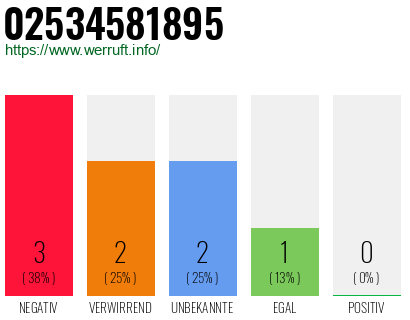 Rufnummer 02534581895 Telefonnummer 02534581895