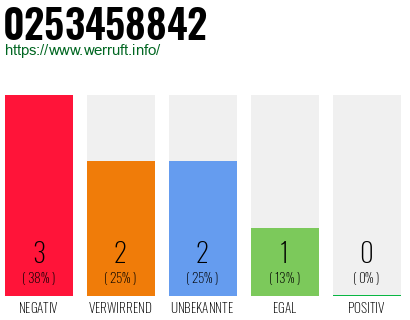 Rufnummer 0253458842 Telefonnummer 0253458842