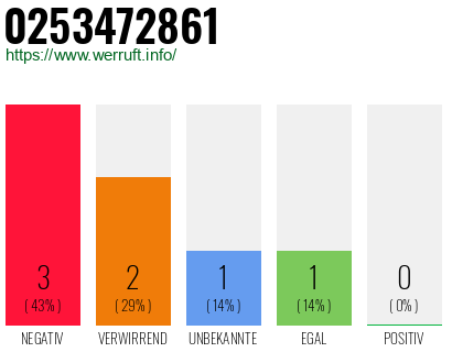 Rufnummer 0253472861 Telefonnummer 0253472861