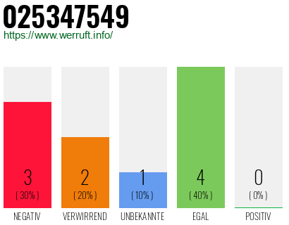 Rufnummer 025347549 Telefonnummer 025347549