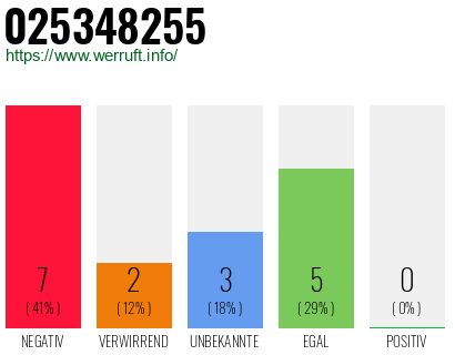 Rufnummer 025348255 Telefonnummer 025348255