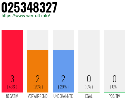 Rufnummer 025348327 Telefonnummer 025348327