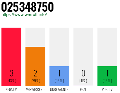 Rufnummer 025348750 Telefonnummer 025348750