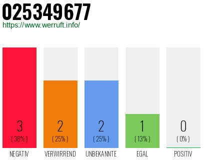 Rufnummer 025349677 Telefonnummer 025349677