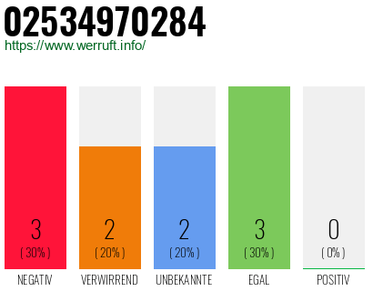 Rufnummer 02534970284 Telefonnummer 02534970284