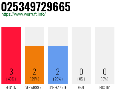 Rufnummer 025349729665 Telefonnummer 025349729665