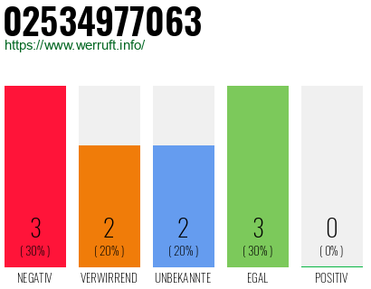 Rufnummer 02534977063 Telefonnummer 02534977063