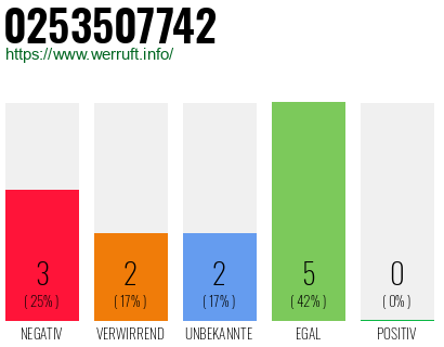 Rufnummer 0253507742 Telefonnummer 0253507742