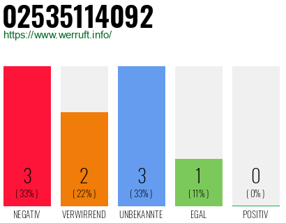 Rufnummer 02535114092 Telefonnummer 02535114092