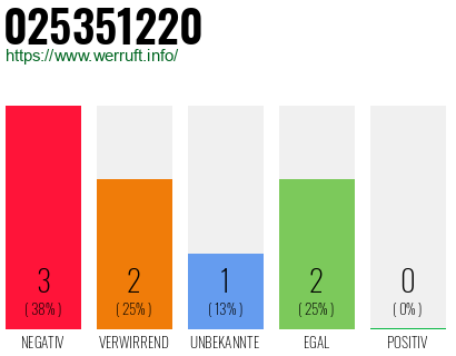 Rufnummer 025351220 Telefonnummer 025351220