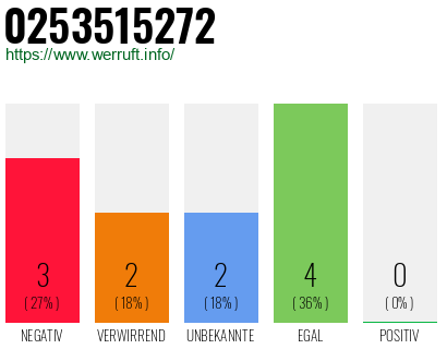 Rufnummer 0253515272 Telefonnummer 0253515272