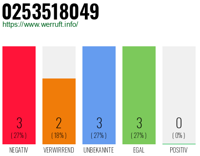 Rufnummer 0253518049 Telefonnummer 0253518049
