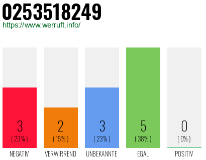 Rufnummer 0253518249 Telefonnummer 0253518249