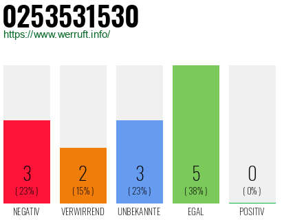Rufnummer 0253531530 Telefonnummer 0253531530
