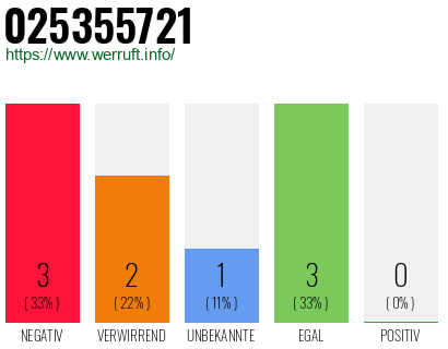 Rufnummer 025355721 Telefonnummer 025355721