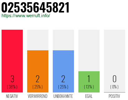 Rufnummer 02535645821 Telefonnummer 02535645821