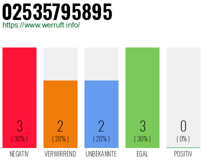 Rufnummer 02535795895 Telefonnummer 02535795895