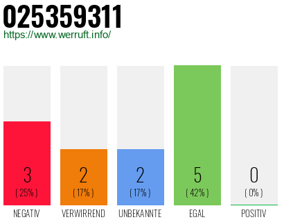 Rufnummer 025359311 Telefonnummer 025359311