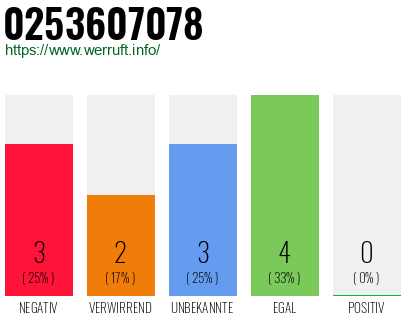 Rufnummer 0253607078 Telefonnummer 0253607078