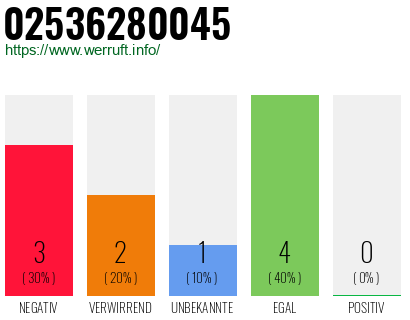 Rufnummer 02536280045 Telefonnummer 02536280045